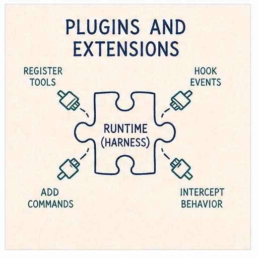 Extensions plug into the runtime through four ports: register tools, hook events, intercept behaviour, and add commands