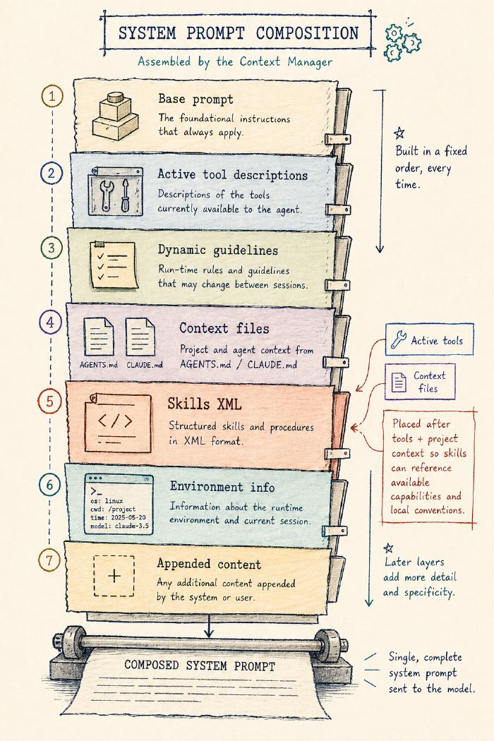 The composed system prompt as a stack of layers: base prompt, active tool descriptions, dynamic guidelines, context files, skills XML, environment info, and appended content, assembled in fixed order