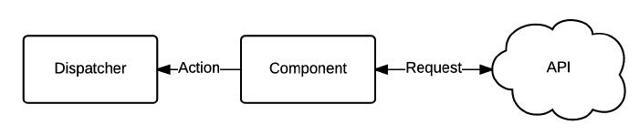 Asynchronous Calls within Components