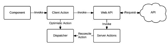Optimistic Asynchronous Calls