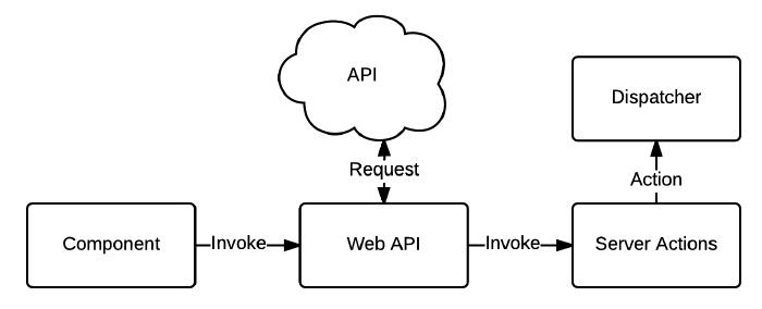 Web API and Action Creator Addition