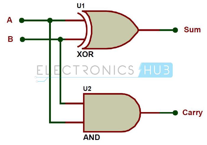 Simplest Half-Adder