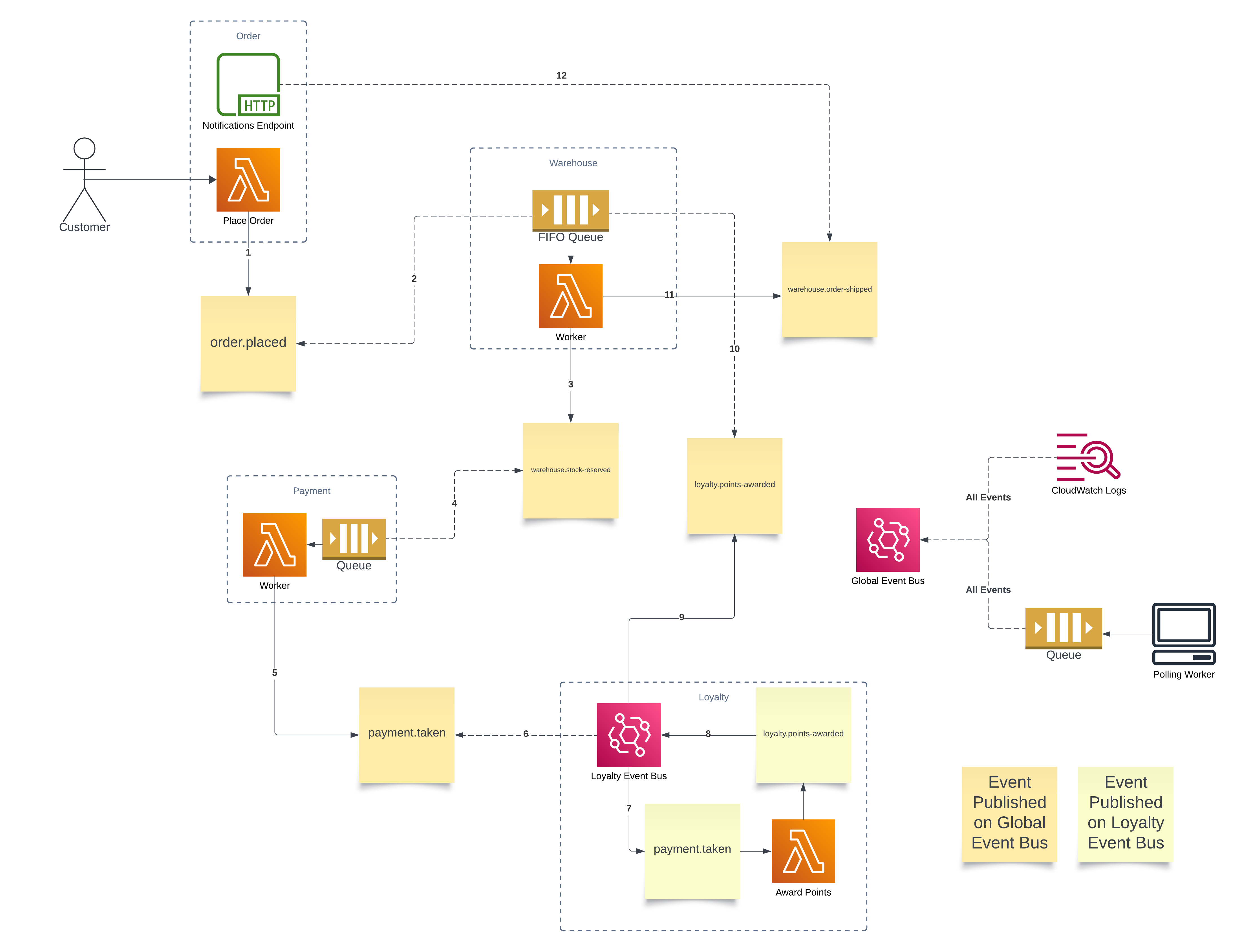 Order Fulfilment Choreography Diagram