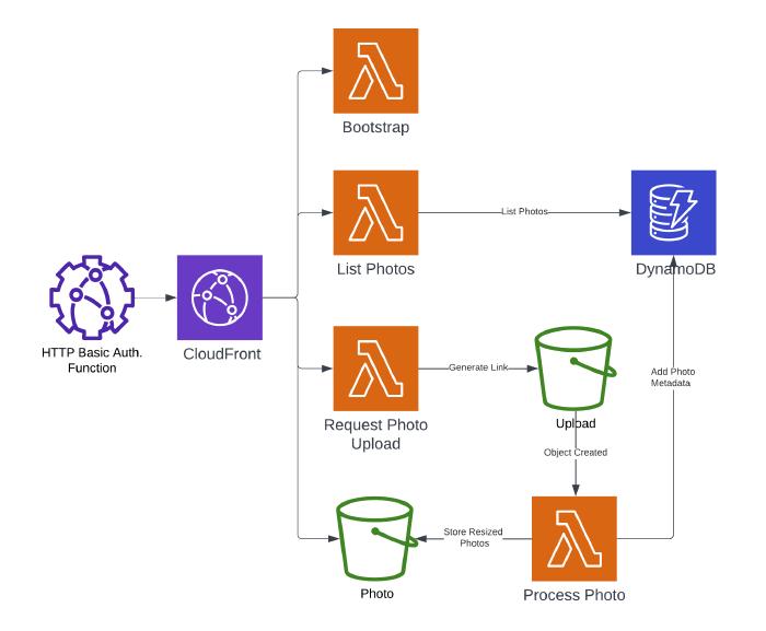 The AWS architecture diagram