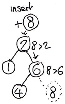Binary Search Tree Insertion