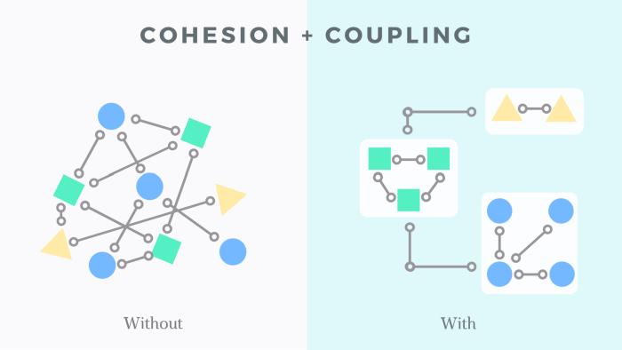 Comparison of cohesion and coupling: left side shows a complex web, labeled “Without” and right side shows organised, grouped elements, labeled “With”