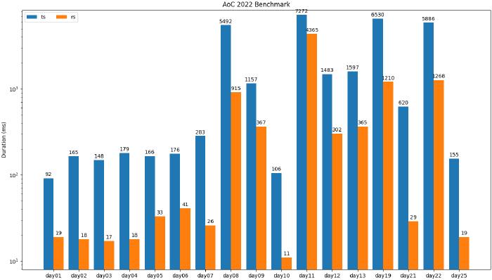 Advent of Code 2022 Benchmark 1
