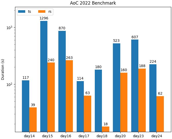 Advent of Code 2022 Benchmark 2