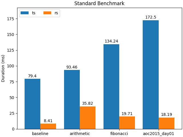 Standard Benchmark