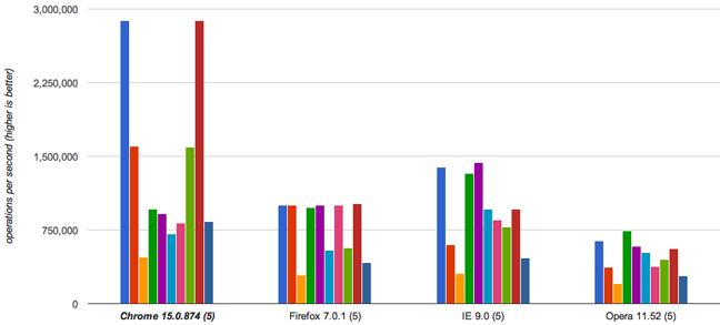 A graph showing the performance of the ten implementations in four browsers