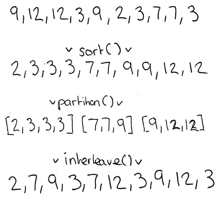 Visualisation of a Different Approach to Solving the Problem