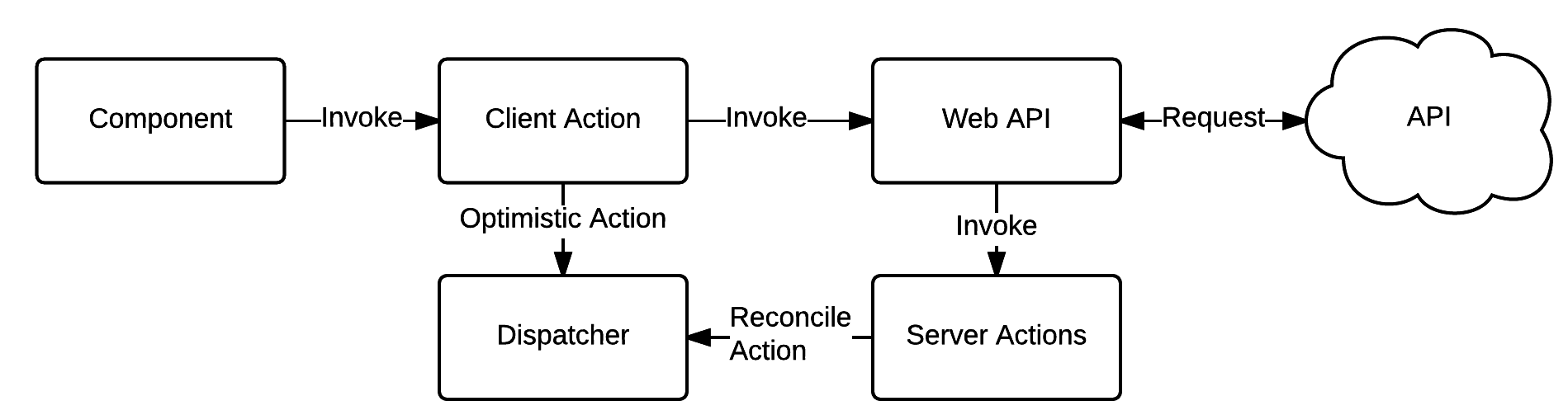 Optimistic Asynchronous Calls